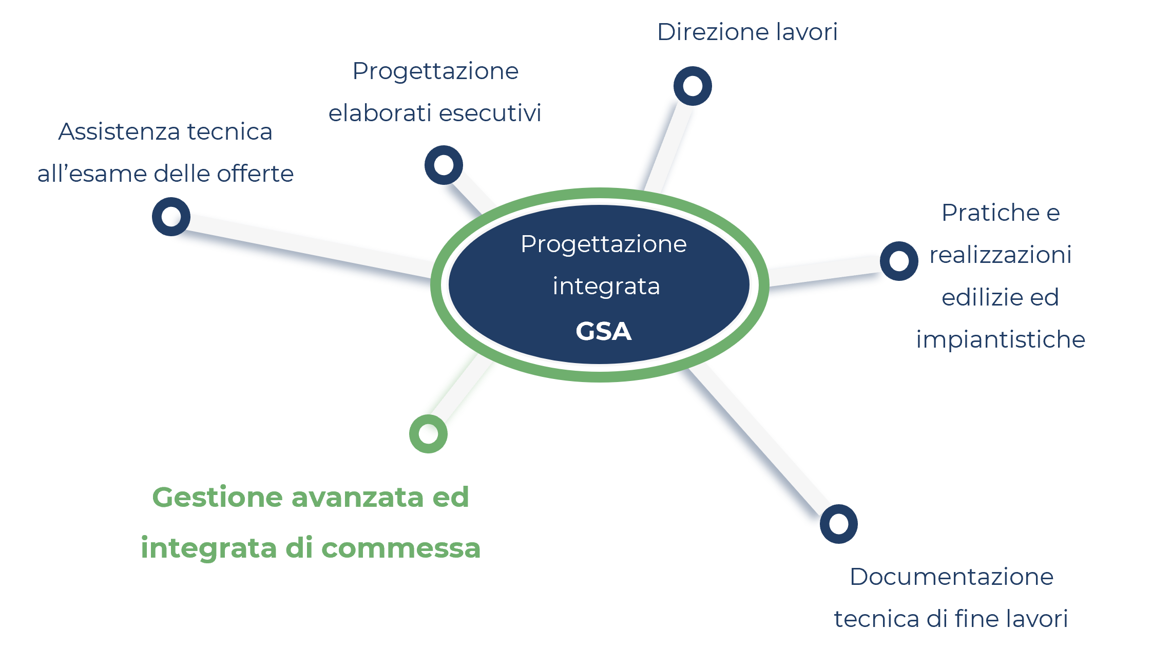 progettazione integrata GSA